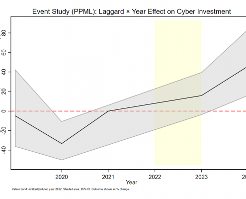 Investment Response to ECB Cyber Resilience Stress Test