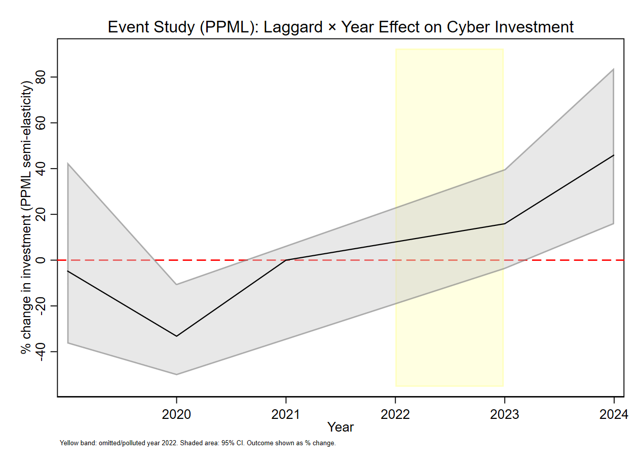 Investment Response to ECB Cyber Resilience Stress Test